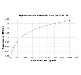 Standard Curve - Mouse IL-6 ELISA Kit (Small Sample Volume) (A323188) - Antibodies.com