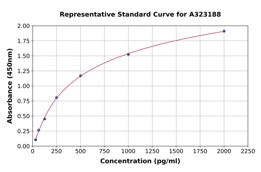 Standard Curve - Mouse IL-6 ELISA Kit (Small Sample Volume) (A323188) - Antibodies.com