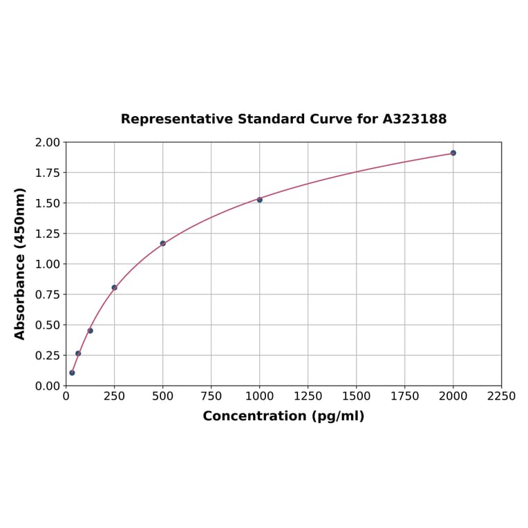 Standard Curve - Mouse IL-6 ELISA Kit (Small Sample Volume) (A323188) - Antibodies.com