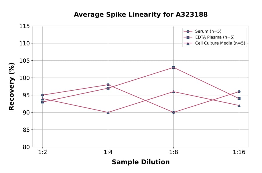 Linearity - Mouse IL-6 ELISA Kit (Small Sample Volume) (A323188) - Antibodies.com