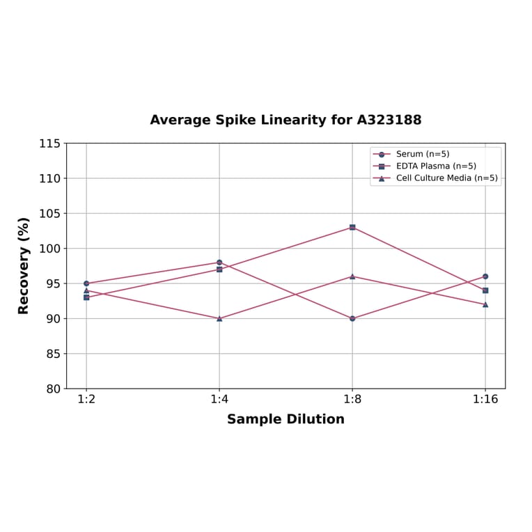 Linearity - Mouse IL-6 ELISA Kit (Small Sample Volume) (A323188) - Antibodies.com