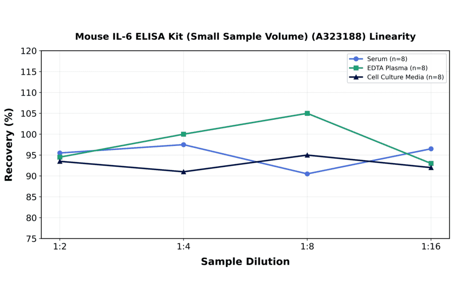 Linearity - Mouse IL-6 ELISA Kit (Small Sample Volume) (A323188) - Antibodies.com