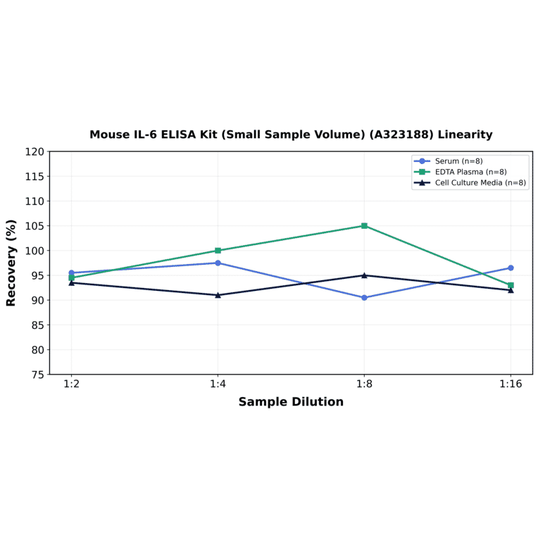 Linearity - Mouse IL-6 ELISA Kit (Small Sample Volume) (A323188) - Antibodies.com