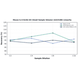 Linearity - Mouse IL-6 ELISA Kit (Small Sample Volume) (A323188) - Antibodies.com