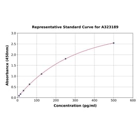 Standard Curve - Mouse TNF alpha ELISA Kit (Small Sample Volume) (A323189) - Antibodies.com