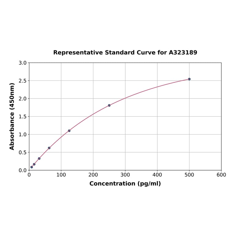 Standard Curve - Mouse TNF alpha ELISA Kit (Small Sample Volume) (A323189) - Antibodies.com
