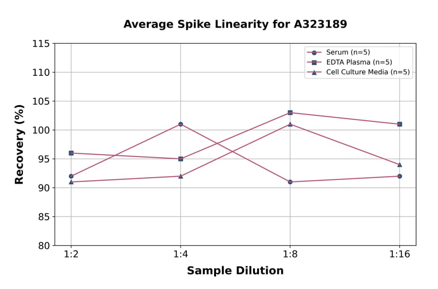 Linearity - Mouse TNF alpha ELISA Kit (Small Sample Volume) (A323189) - Antibodies.com