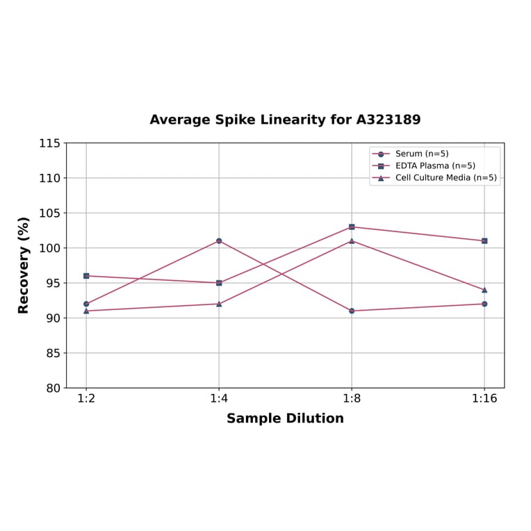 Linearity - Mouse TNF alpha ELISA Kit (Small Sample Volume) (A323189) - Antibodies.com