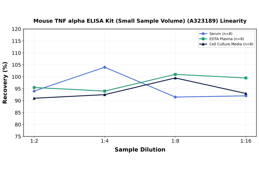 Linearity - Mouse TNF alpha ELISA Kit (Small Sample Volume) (A323189) - Antibodies.com