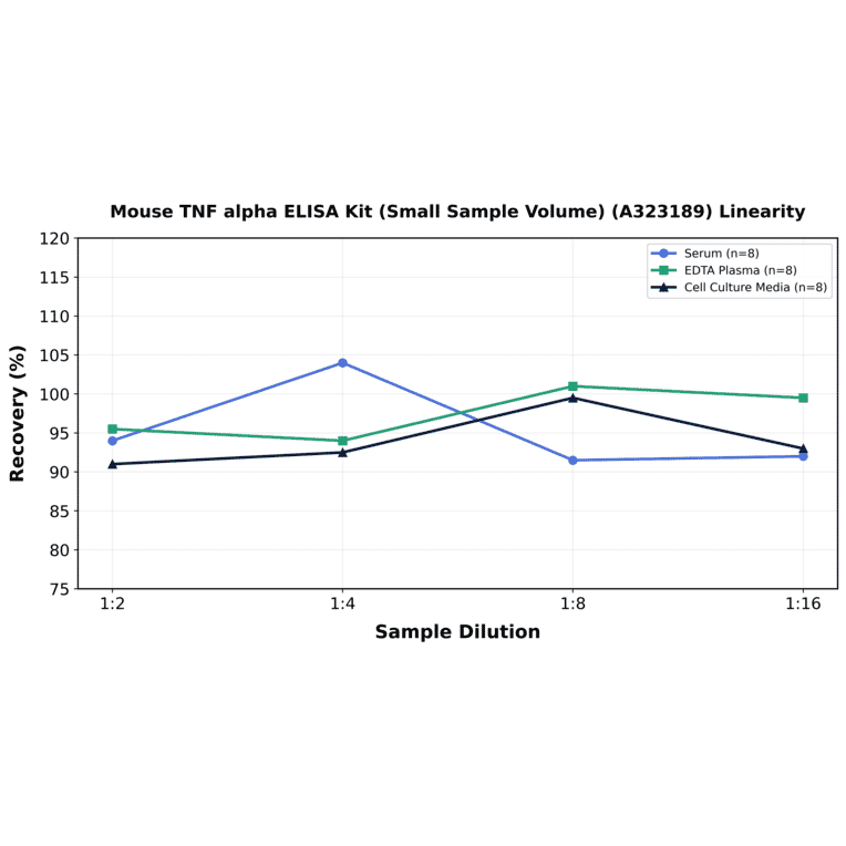 Linearity - Mouse TNF alpha ELISA Kit (Small Sample Volume) (A323189) - Antibodies.com