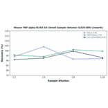 Linearity - Mouse TNF alpha ELISA Kit (Small Sample Volume) (A323189) - Antibodies.com