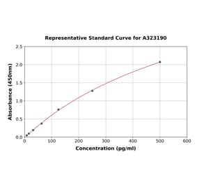 Standard Curve - Mouse IL-1 beta ELISA Kit (A323190) - Antibodies.com