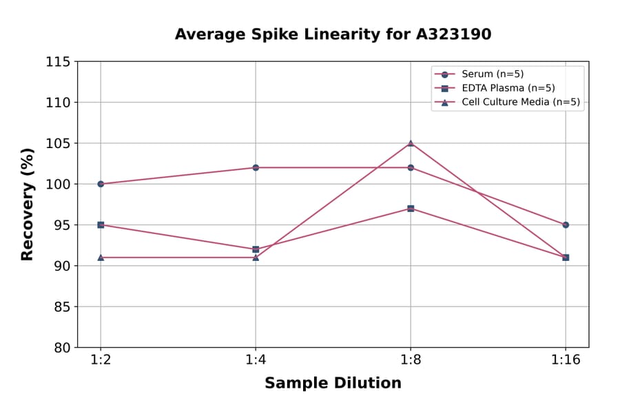 Linearity - Mouse IL-1 beta ELISA Kit (Small Sample Volume) (A323190) - Antibodies.com