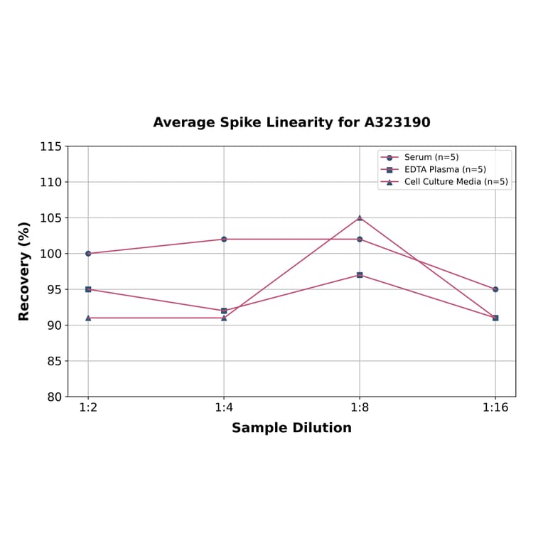 Linearity - Mouse IL-1 beta ELISA Kit (Small Sample Volume) (A323190) - Antibodies.com