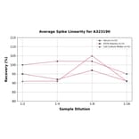 Linearity - Mouse IL-1 beta ELISA Kit (Small Sample Volume) (A323190) - Antibodies.com
