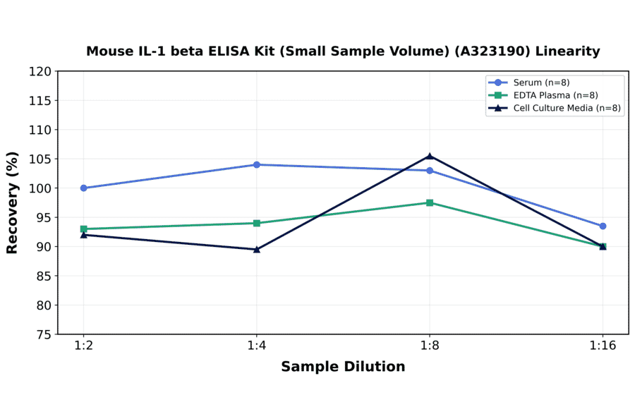 Linearity - Mouse IL-1 beta ELISA Kit (Small Sample Volume) (A323190) - Antibodies.com