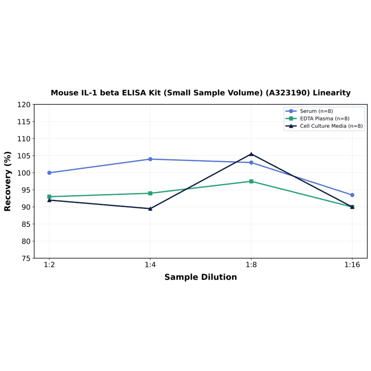 Linearity - Mouse IL-1 beta ELISA Kit (Small Sample Volume) (A323190) - Antibodies.com