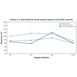 Linearity - Mouse IL-1 beta ELISA Kit (Small Sample Volume) (A323190) - Antibodies.com