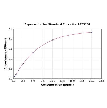 Standard Curve - Mouse IL-12 ELISA Kit (Small Sample Volume) (A323191) - Antibodies.com