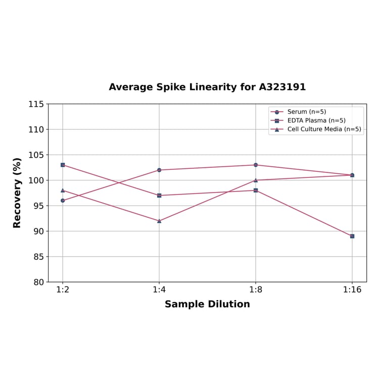 Linearity - Mouse IL-12 ELISA Kit (Small Sample Volume) (A323191) - Antibodies.com
