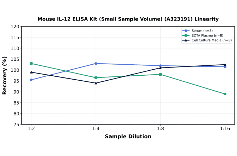 Linearity - Mouse IL-12 ELISA Kit (Small Sample Volume) (A323191) - Antibodies.com
