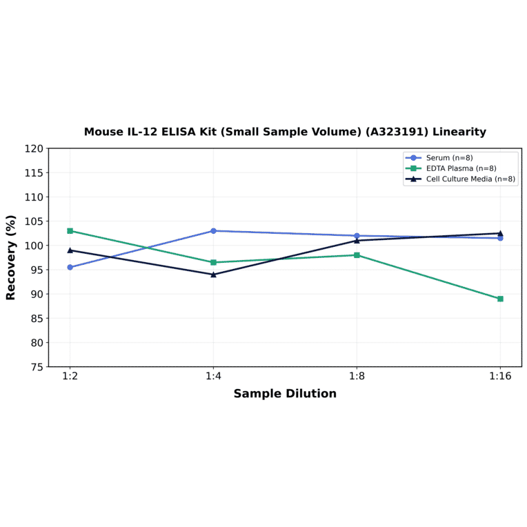 Linearity - Mouse IL-12 ELISA Kit (Small Sample Volume) (A323191) - Antibodies.com