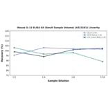 Linearity - Mouse IL-12 ELISA Kit (Small Sample Volume) (A323191) - Antibodies.com