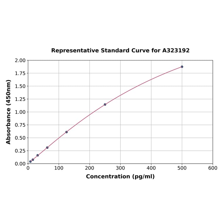 Standard Curve - Mouse VEGF-A ELISA Kit (Small Sample Volume) (A323192) - Antibodies.com