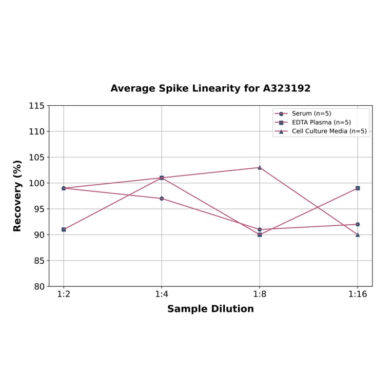 Linearity - Mouse VEGF-A ELISA Kit (Small Sample Volume) (A323192) - Antibodies.com