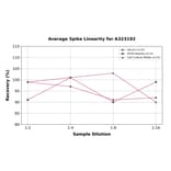 Linearity - Mouse VEGF-A ELISA Kit (Small Sample Volume) (A323192) - Antibodies.com