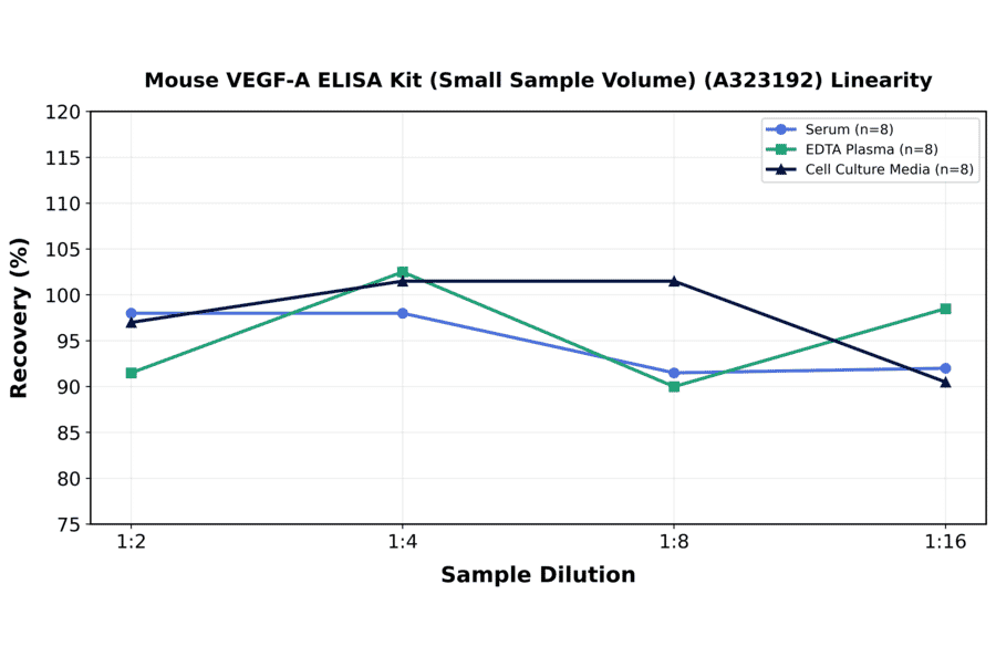 Linearity - Mouse VEGF-A ELISA Kit (Small Sample Volume) (A323192) - Antibodies.com