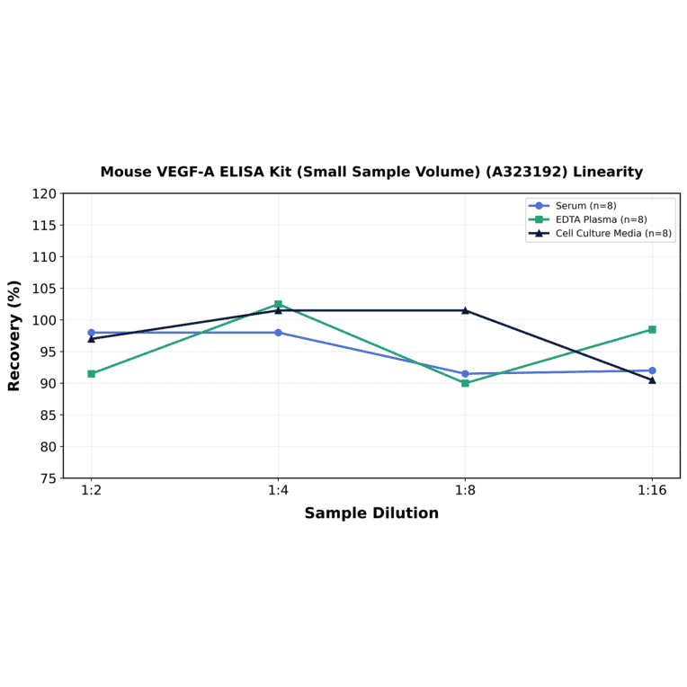 Linearity - Mouse VEGF-A ELISA Kit (Small Sample Volume) (A323192) - Antibodies.com