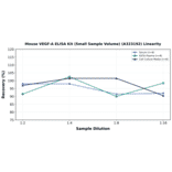 Linearity - Mouse VEGF-A ELISA Kit (Small Sample Volume) (A323192) - Antibodies.com