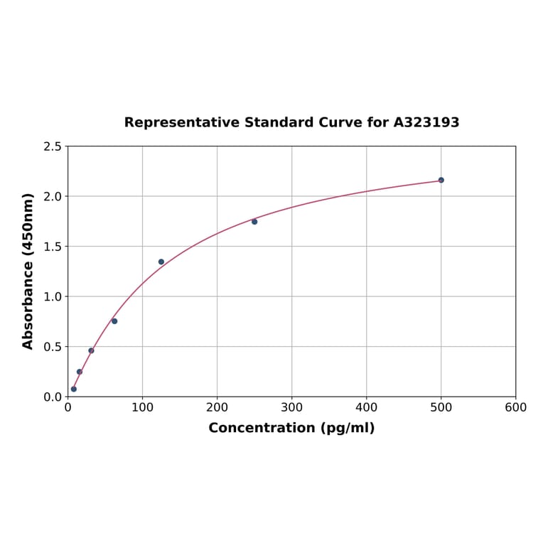 Standard Curve - Mouse IL-17A ELISA Kit (Small Sample Volume) (A323193) - Antibodies.com