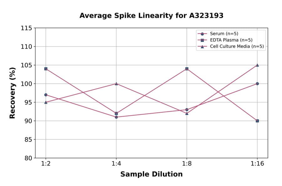 Linearity - Mouse IL-17A ELISA Kit (Small Sample Volume) (A323193) - Antibodies.com