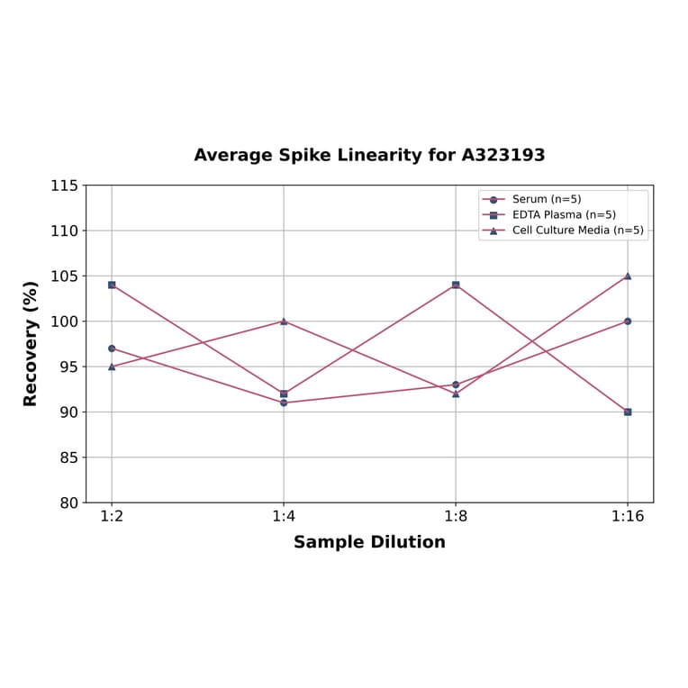 Linearity - Mouse IL-17A ELISA Kit (Small Sample Volume) (A323193) - Antibodies.com