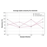 Linearity - Mouse IL-17A ELISA Kit (Small Sample Volume) (A323193) - Antibodies.com