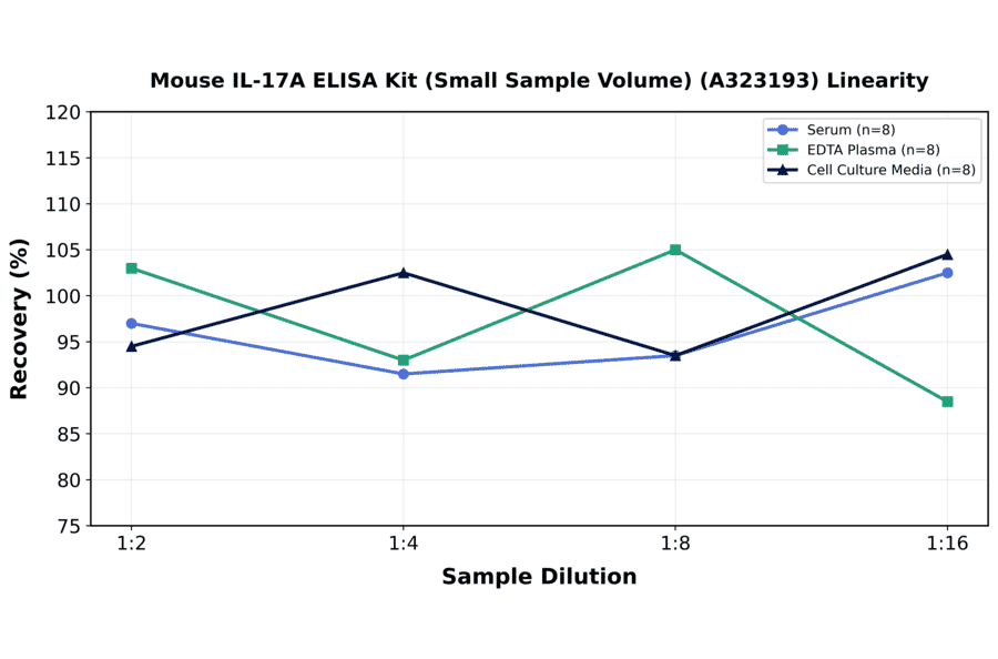 Linearity - Mouse IL-17A ELISA Kit (Small Sample Volume) (A323193) - Antibodies.com