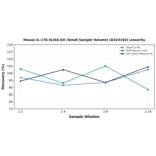 Linearity - Mouse IL-17A ELISA Kit (Small Sample Volume) (A323193) - Antibodies.com
