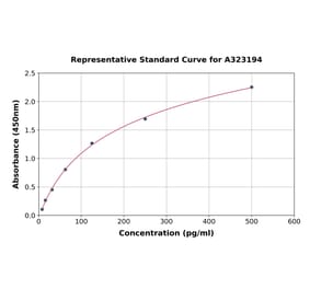 Standard Curve - Mouse Interferon gamma ELISA Kit (Small Sample Volume) (A323194) - Antibodies.com