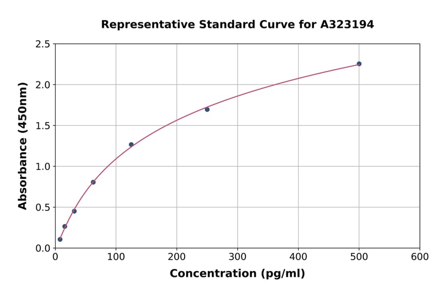Standard Curve - Mouse Interferon gamma ELISA Kit (Small Sample Volume) (A323194) - Antibodies.com