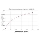 Standard Curve - Mouse Interferon gamma ELISA Kit (Small Sample Volume) (A323194) - Antibodies.com