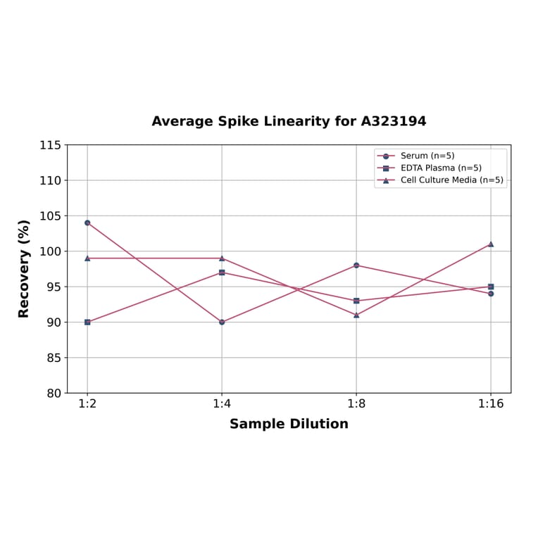 Linearity - Mouse Interferon gamma ELISA Kit (Small Sample Volume) (A323194) - Antibodies.com