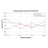 Linearity - Mouse Interferon gamma ELISA Kit (Small Sample Volume) (A323194) - Antibodies.com
