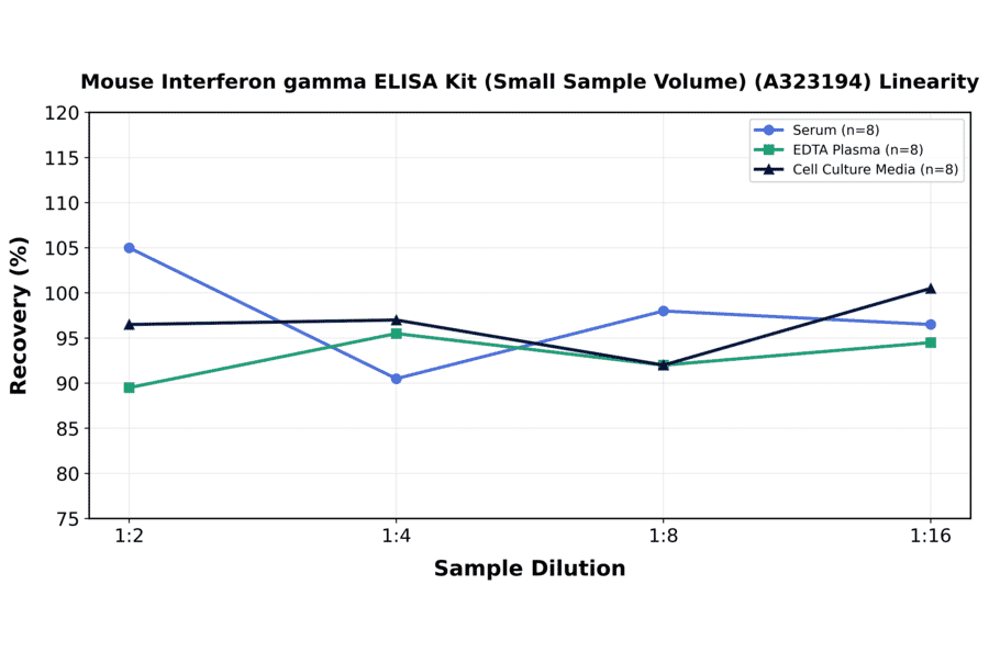 Linearity - Mouse Interferon gamma ELISA Kit (Small Sample Volume) (A323194) - Antibodies.com