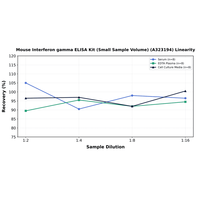 Linearity - Mouse Interferon gamma ELISA Kit (Small Sample Volume) (A323194) - Antibodies.com