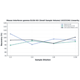 Linearity - Mouse Interferon gamma ELISA Kit (Small Sample Volume) (A323194) - Antibodies.com