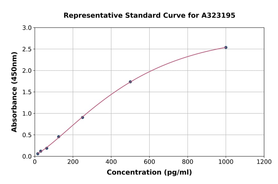 Standard Curve - Mouse IL-4 ELISA Kit (Small Sample Volume) (A323195) - Antibodies.com