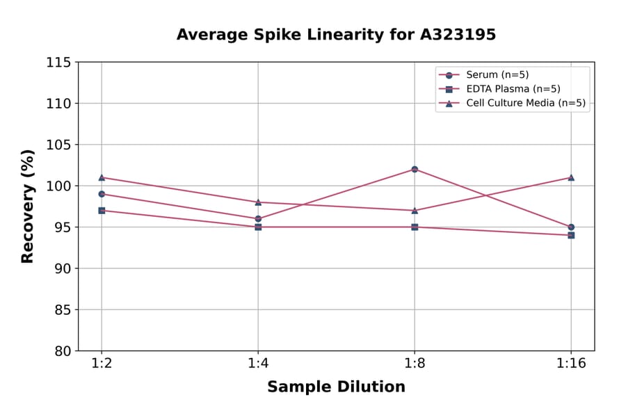 Linearity - Mouse IL-4 ELISA Kit (Small Sample Volume) (A323195) - Antibodies.com