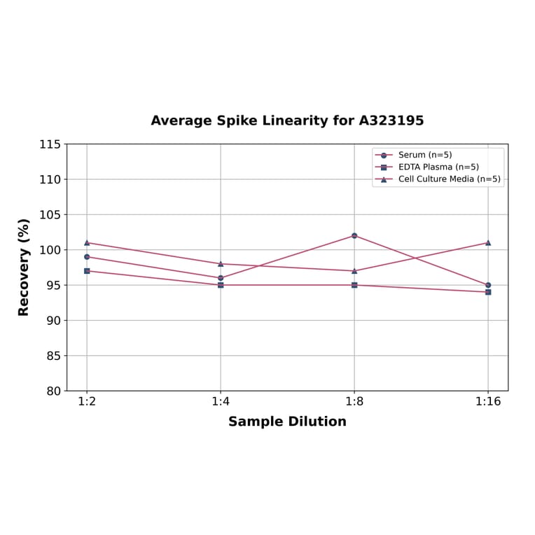 Linearity - Mouse IL-4 ELISA Kit (Small Sample Volume) (A323195) - Antibodies.com